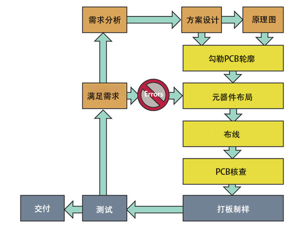 PCB設(shè)計流程 PCB設(shè)計流程